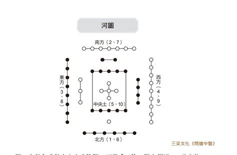 洛書|《問道中醫》：蘊含陰陽與五行之理的「河圖」＆源自。